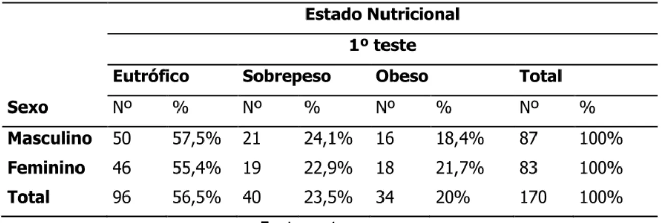 TABELA 1 – Distribuição do número de alunos quanto ao gênero e ao estado nutricional no  1º teste 
