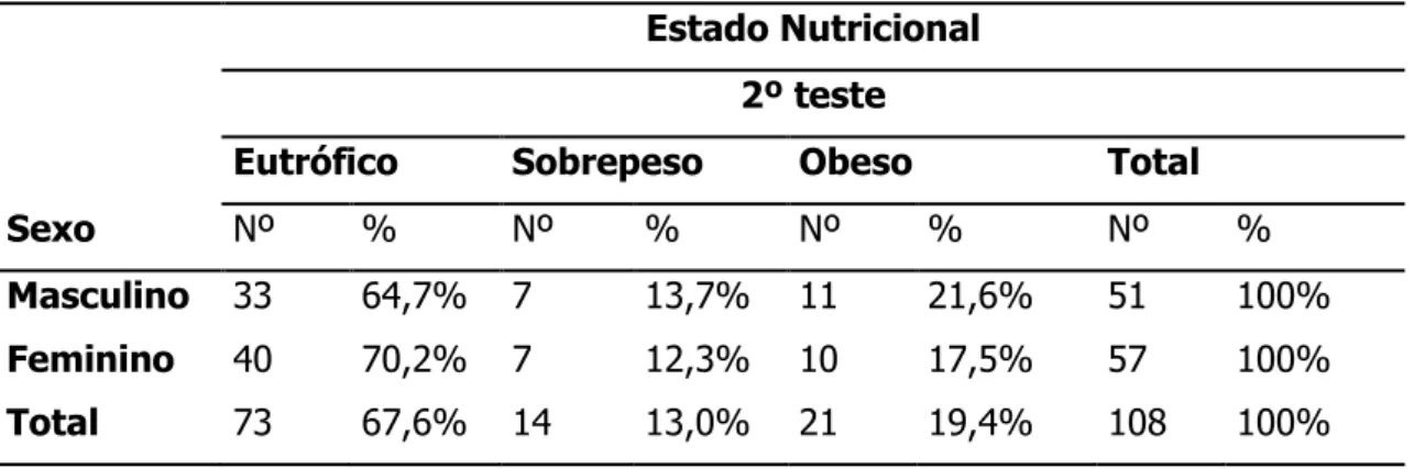 TABELA 2 – Distribuição do número de alunos quanto ao gênero e ao estado nutricional no  2º teste 