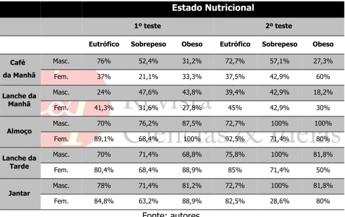 TABELA 3 – Resultados do 1º e 2º teste associação da variável do estado nutricional com  as variáveis de consumo das refeições diárias 
