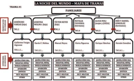 Fig. 1. Mapa de Tramas #1 de La Noche del Mundo. Fuente: Ignacio Sacaluga.