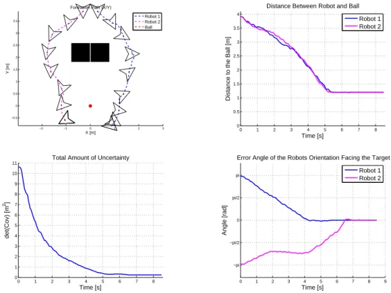 Table 4.3: Final Weights for the Cost Function: Holonomic Robots λ Weights λ a 505 λ 0 918 λ 1 297 λ 3 500 λ 4 500 λ 5 5.00