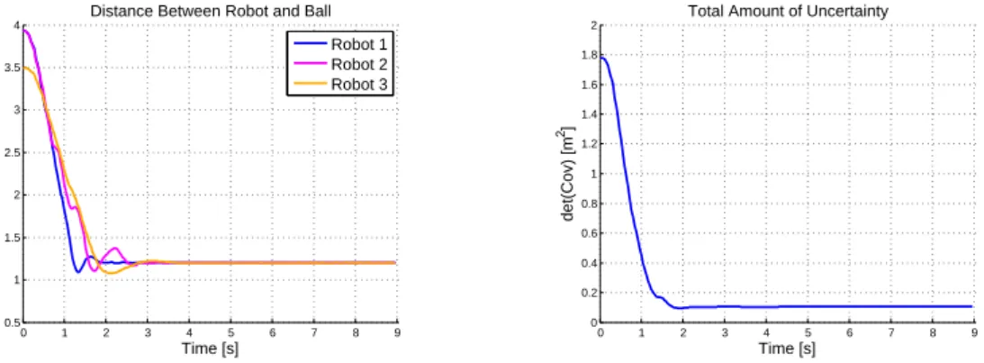 Figure 4.12: Simulation 1: Heterogeneous Formation Convergence - Distance between Robot and Ball and the Determinant of Σ ⊥ Merged