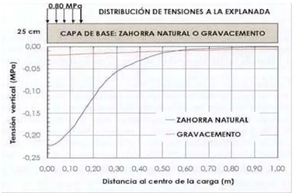 Figura 4.2- Diferencia entre tensiones distribuidas a la explanada por capas granulares  y tratadas con cemento (Guía Técnica, 2014)