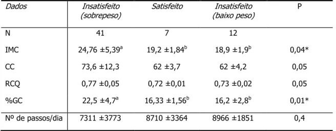 Tabela 3 - Comparação das variáveis antropométricas e de atividade física entre  os níveis de satisfação corporal em estudantes 