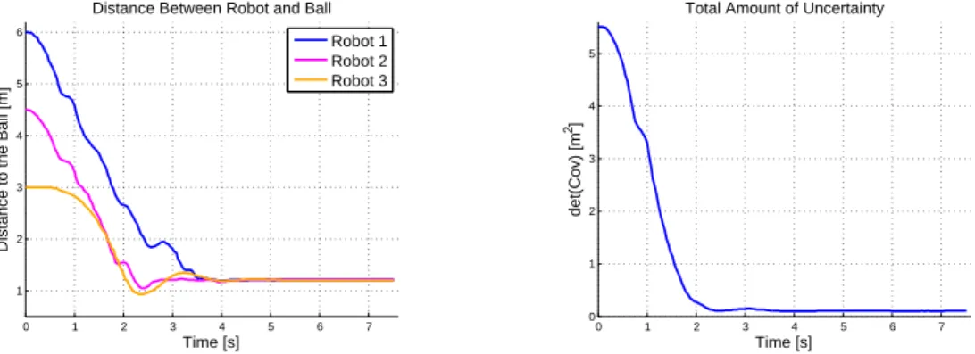 Figure 4.16: Simulation 2: Heterogeneous Formation Convergence - Distance between Robot and Ball and the Determinant of Σ ⊥ Merged