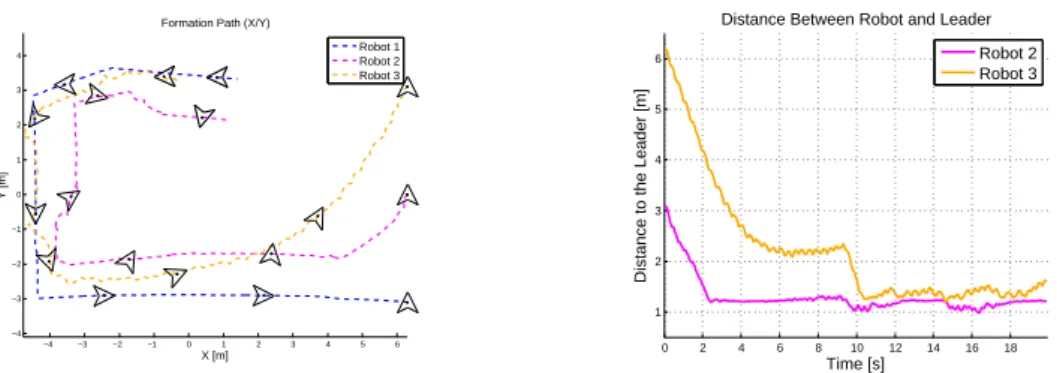 Figure 4.17: Simulation 3: Homogeneous Leader Following - Plot XY and Distance between the Leader Robot and the Followers