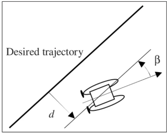 Fig. 3. Off-track (d) and heading (β) errors.