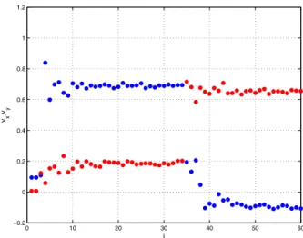 Fig. 7. Estimated velocity of the AUV ( v x in blue and v y in red).