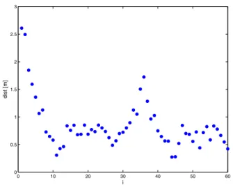 Fig. 9. Horizontal distance between AUV and ASV.