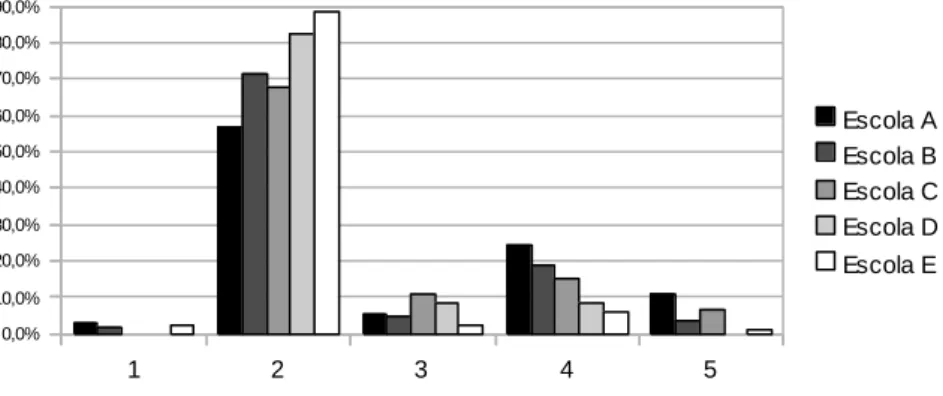Gráfico 2 – Concepções textuais dos alunos categorizadas de acordo com a tipologia  adaptada de Sauvé (1997): 1= Ambiente natural, no qual o rio é descrito sem problemas; 2= 