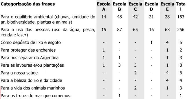 Tabela 3 – Categorização das citações dos alunos quando perguntados sobre os principais  aspectos ecológicos do rio Uruguai