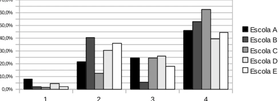Gráfico 1 – Visão dos alunos expressadas em representações gráficas e classificadas  de acordo com Sauvé, L
