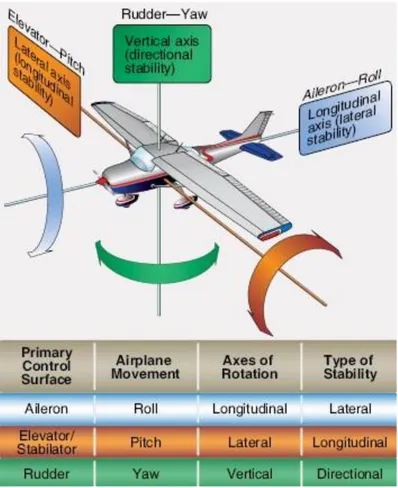 Figura 7 - Movimentos da aeronave ao longo de três eixos de voo. 