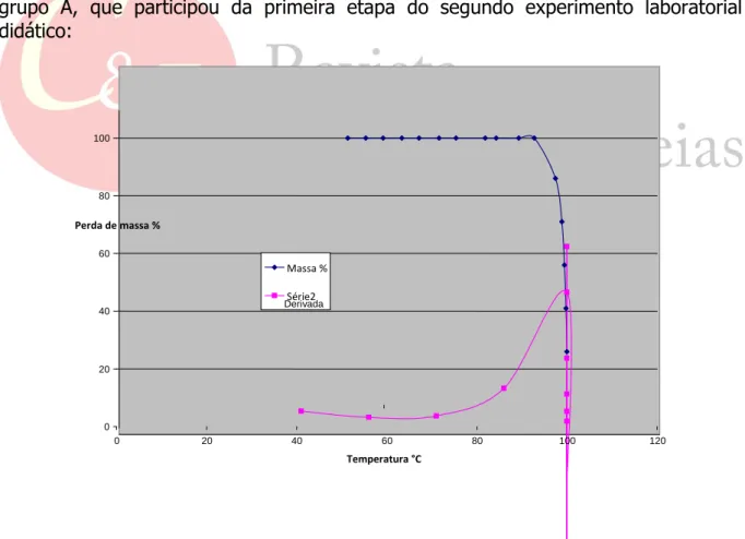 Gráfico 1. Resultados da análise termogravimétrica da água do Grupo A - Volatização H 2  O 