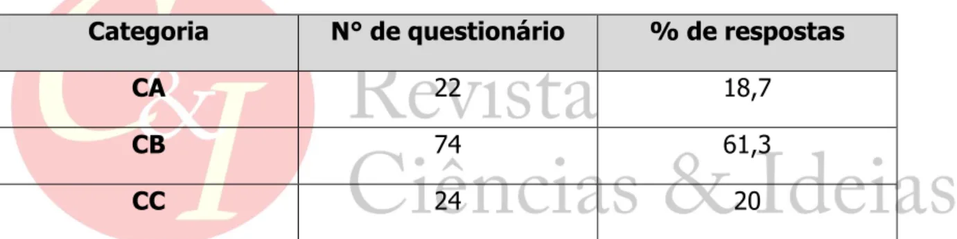 Tabela 1: Categorias encontradas e número de respostas por categoria. 