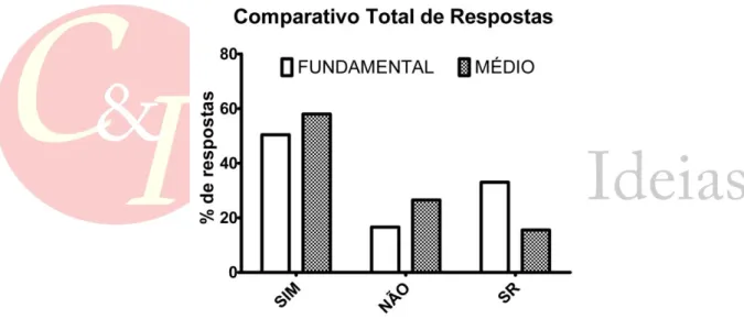 Figura 1 – Comparativo total de respostas do Ensino Fundamental e do Ensino Médio ( SR – Sem  resposta) 