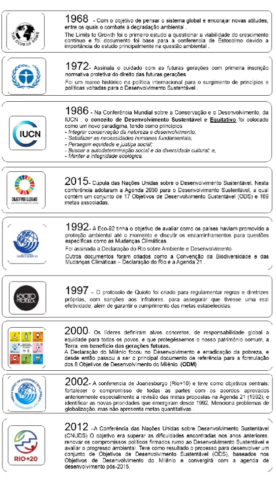 Figura 3- Cronologia de Eventos para a Sustentabilidade  Fonte: Elaboração da autora 