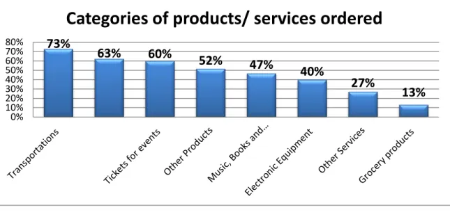 Table 1. Types of goods and services bought or ordered over the internet (as % of participants  with a former experience with e-commerce) 