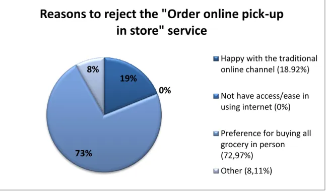 Table  2.  Reasons  pointed  by  customers  to  do  not  consider  using  the  &#34;Order  online  pick-up  in  store&#34; service 