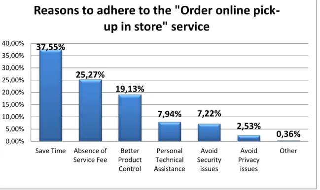 Table 3. Reasons pointed by customers to consider using the &#34;Order online pick-up in  store&#34; service 