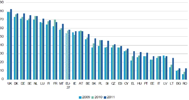 Figure 2.Internet users who bought or ordered goods or services for private use over the  internet in the last 12 months, 2009-2011 (% of internet users) 