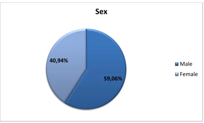 Figure 10. Sex of the Participants that completed the questionnaire 