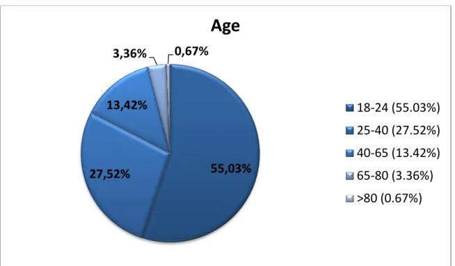 Figure 11. Age of the Participants that completed the questionnaire 