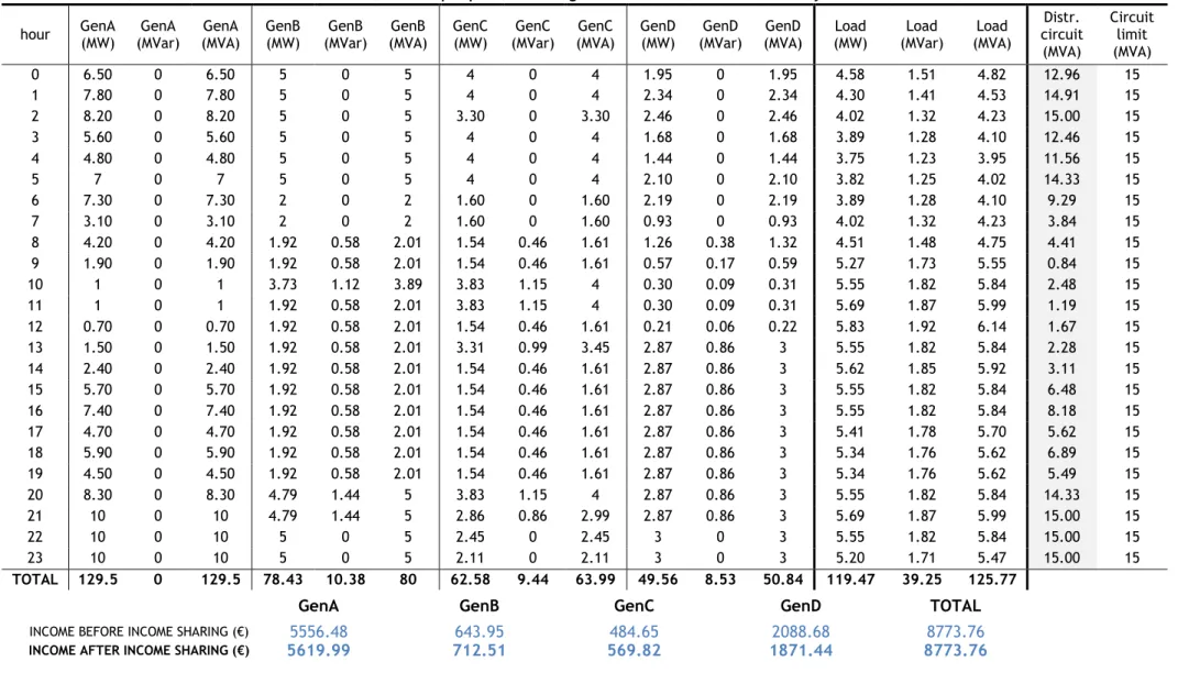 Table D9 - Output powers of the generators with coordination on day 5 