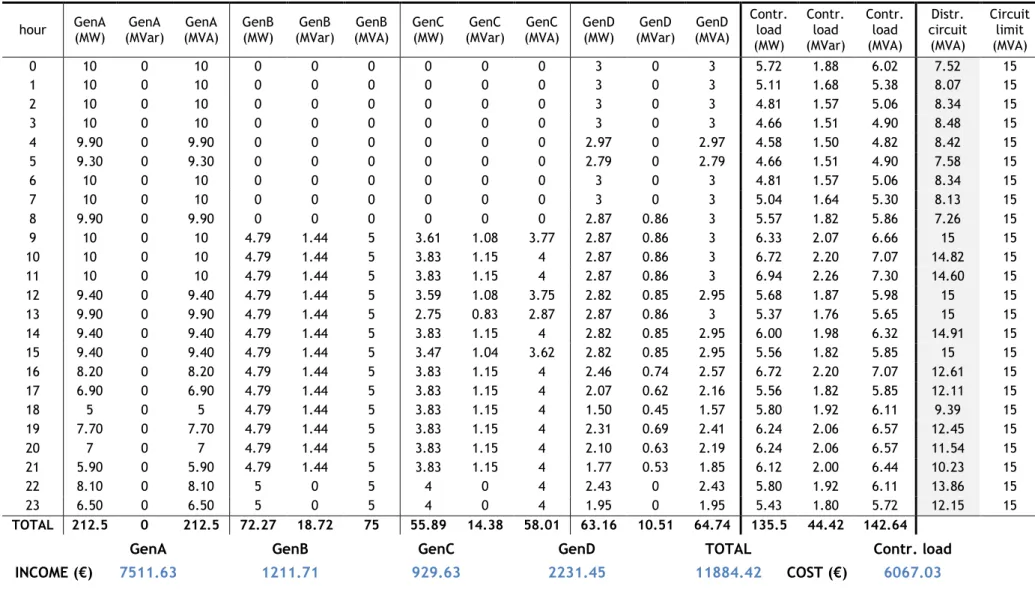 Table E2 - Output powers of the generators and the controllable load (coordination of distributed generators, no coordination with the controllable load) on day 1  (±10% load flexibility)  hour  GenA  (MW)  GenA  (MVar)  GenA  (MVA)  GenB (MW)  GenB  (MVar