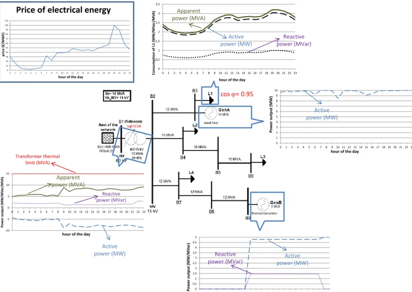 Figure 3.5 - Operation of the distribution network during 24 hours, with the generators producing and with a typical load curve 
