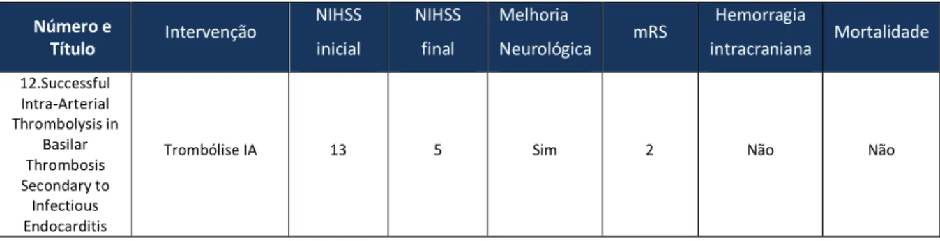 Tabela 6: Resumo dos resultados da trombólise IA 