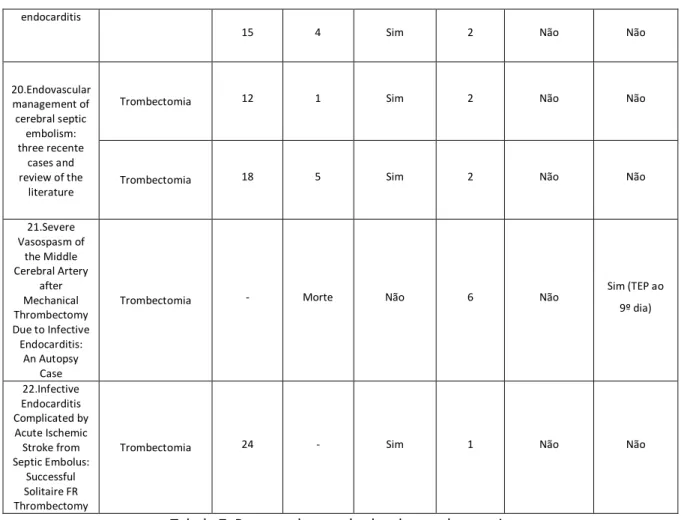 Tabela 7: Resumo dos resultados da trombectomia 