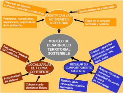 Figura 4 - Modelo para planear o desenvolvimento territorial sustentável 