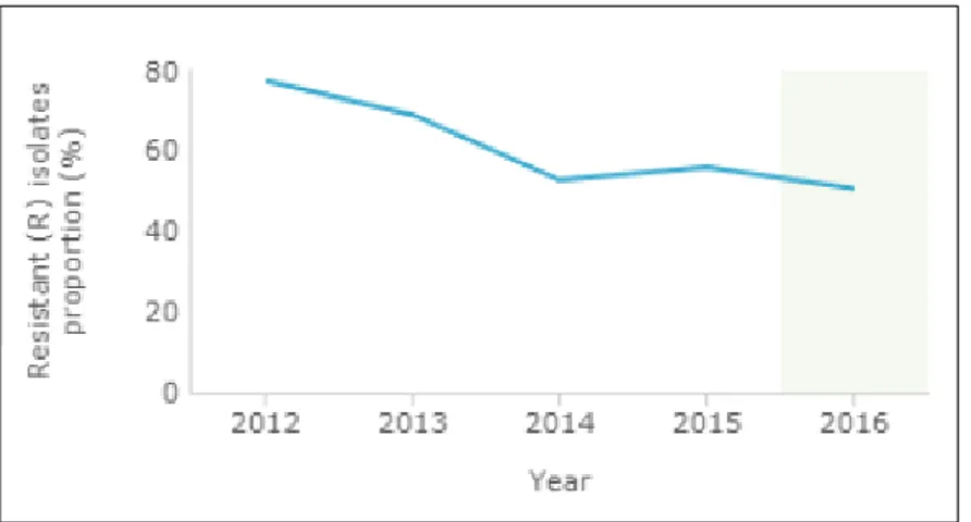 Figura 2 - Gráfico da evolução da taxa de resistência às fluoroquinolonas no período 2012-2016  em Portugal