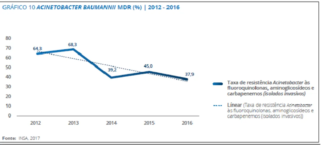 Figura  5  -  Gráfico  de  evolução  da  taxa  de  resistência  combinada  a  fluoroquinolonas,  aminoglicosídeos e carbapenemos no período 2012-2016 em Portugal