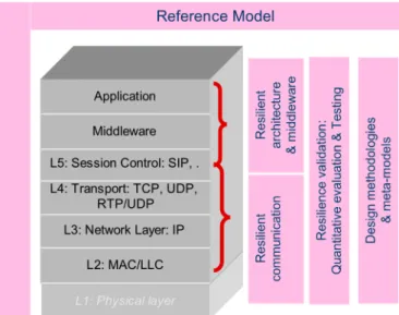 Figure 1  illustrates  the  scope  of  the  technical  work  and  solutions  developed  in the  context  of  HIDENETS  with  respect  to  a  typical  layered  communication  model