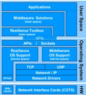 Figure 4: Simplified node architecture – OS perspective 