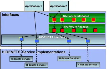 Figure 6: Structure of the HIDENETS middleware 