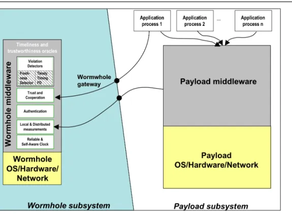 Figure 7: Wormhole and Payload subsystems in HIDENETS and their interconnections 