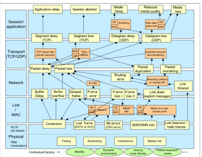 Figure 11: The Fault Hierarchy for fault analysis at communication level 