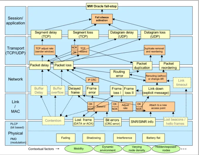 Figure 12: Fault analysis for the communication between MW oracles. 