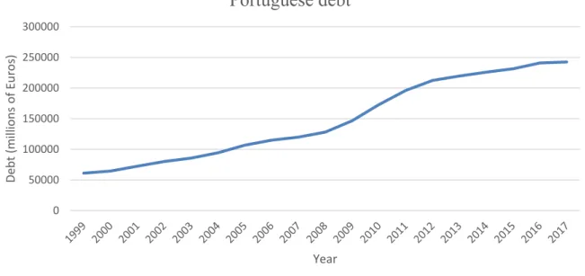 Figure 3 - Portuguese debt. 