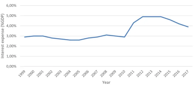 Figure 4 - Portuguese interest expense. 