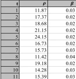 FIGURE 5 presents, graphically, the average Market Price of Diffusion Risk (on the vertical  axis) for each financial year commencing (horizontal axis)