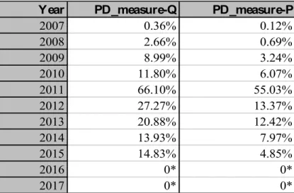 Table 5 - Probabilities of Default of the Portuguese Sovereign. 