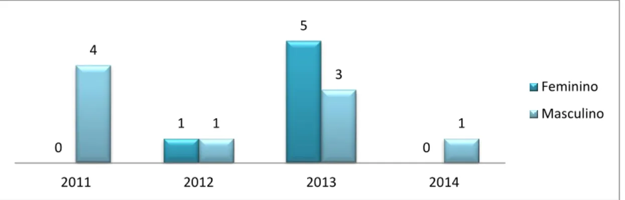 Figura 3 – Data de entrada das crianças na Instituição  Quadro 2 – Distribuição das crianças por género e idade 