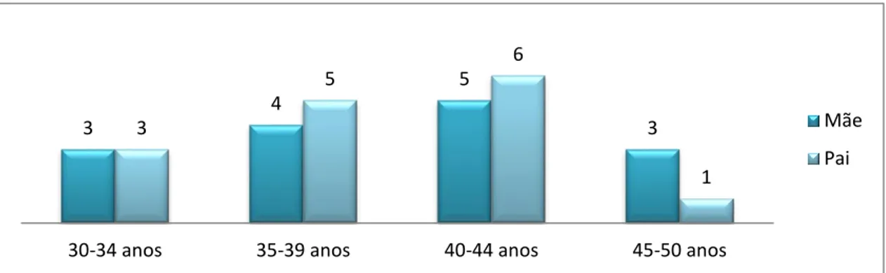 Figura 6 – Habilitações Literárias dos Pais 345 3356 1