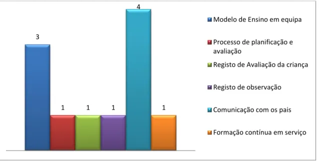 Figura 23 – Média dos níveis por categoria (PIP) 