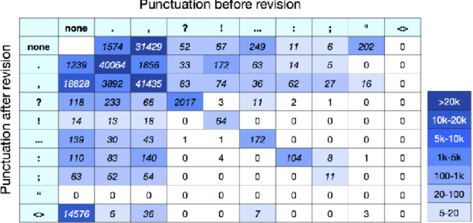 Table 4 - user agreement between the first and second  versions of the transcript corpus