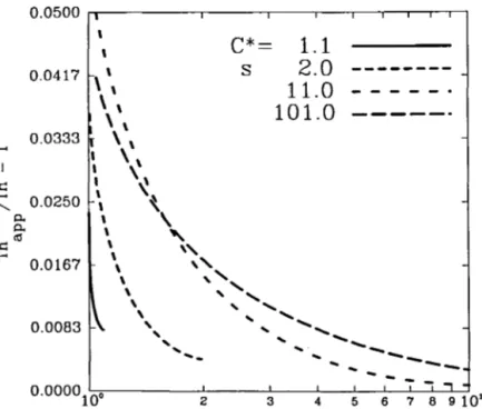Figure 1. Fractional error of the approximation used to compute Th, (Th app ~Th)ITh, plotted as a continuous function of C* for various values of C*.
